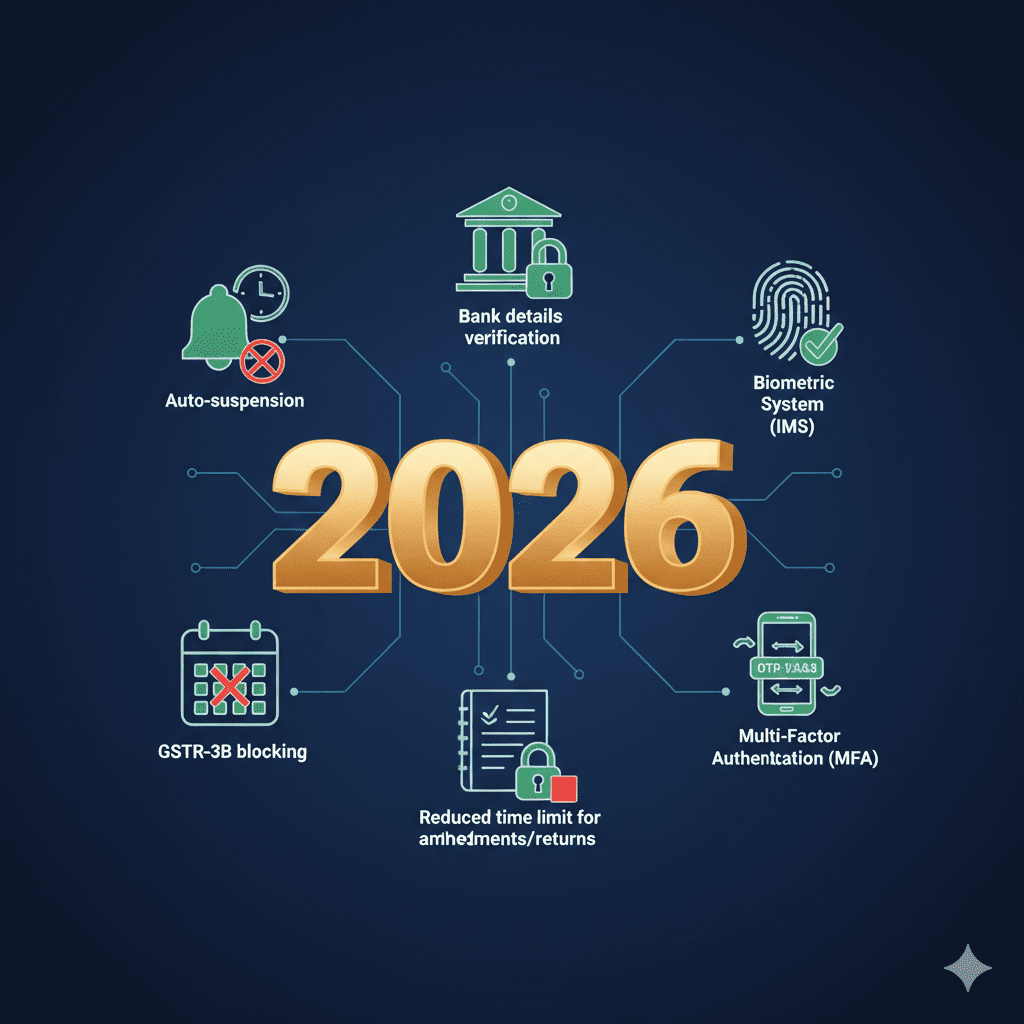3D illustration showing seven major GST rule changes for 2026 with icons representing auto-suspension, bank details, biometric and IMS