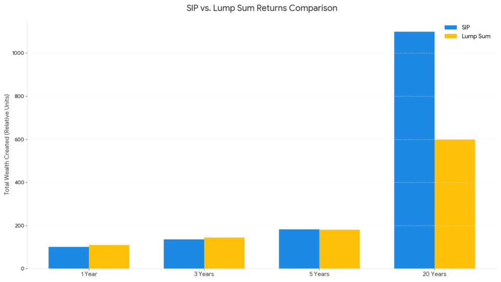 Bar chart comparing SIP and lump sum investment returns over 1, 3, 5 and 20 year periods showing performance differences