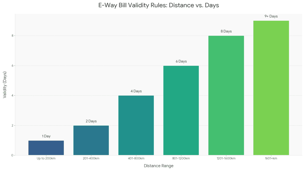 Bar chart showing e-way bill validity periods by distance under 2026 rules from 1 day up to 200km to extended days for longer distances