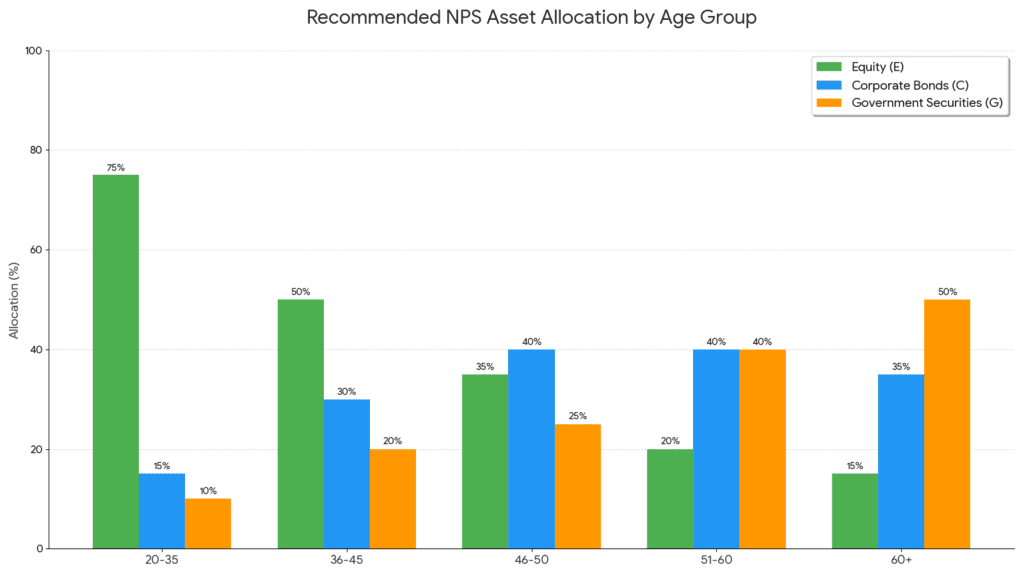 Bar chart showing recommended NPS asset allocation to equity, corporate bonds and government securities by age group