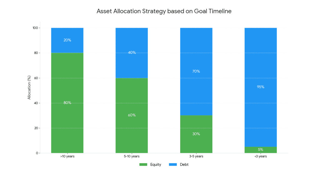 Bar chart showing recommended equity vs debt allocation for investment goals based on time horizon from over 10 years to under 3 years