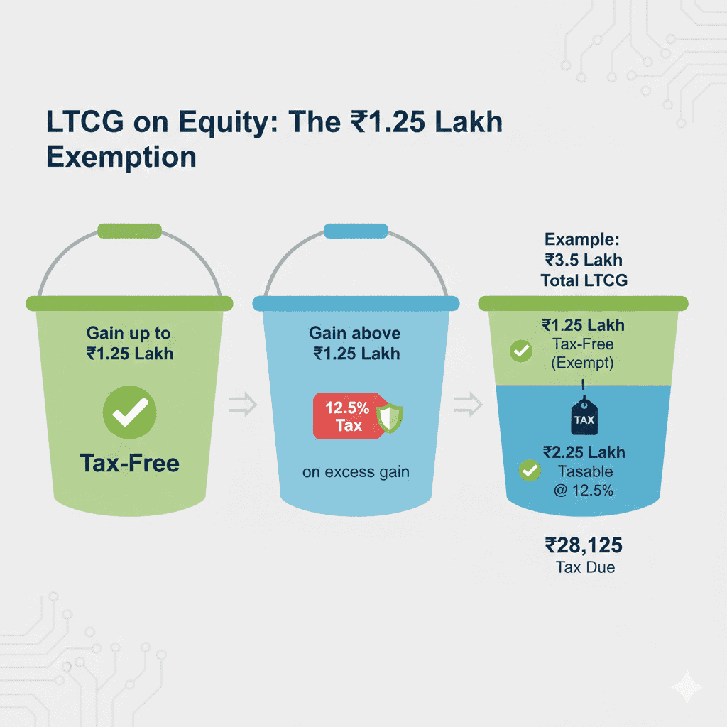 Bucket infographic showing how ₹1.25 lakh LTCG exemption works on equity mutual fund gains