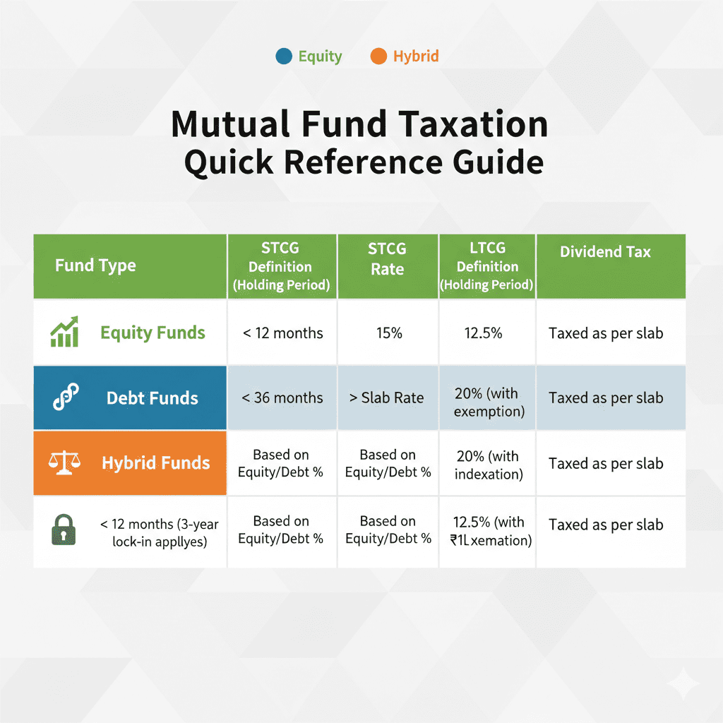 Comparison table infographic showing tax rates for equity, debt, hybrid funds and ELSS with STCG, LTCG and dividend rules