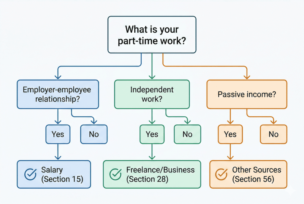 Decision tree flowchart to classify part-time income as salary, freelance or other sources for tax purposes