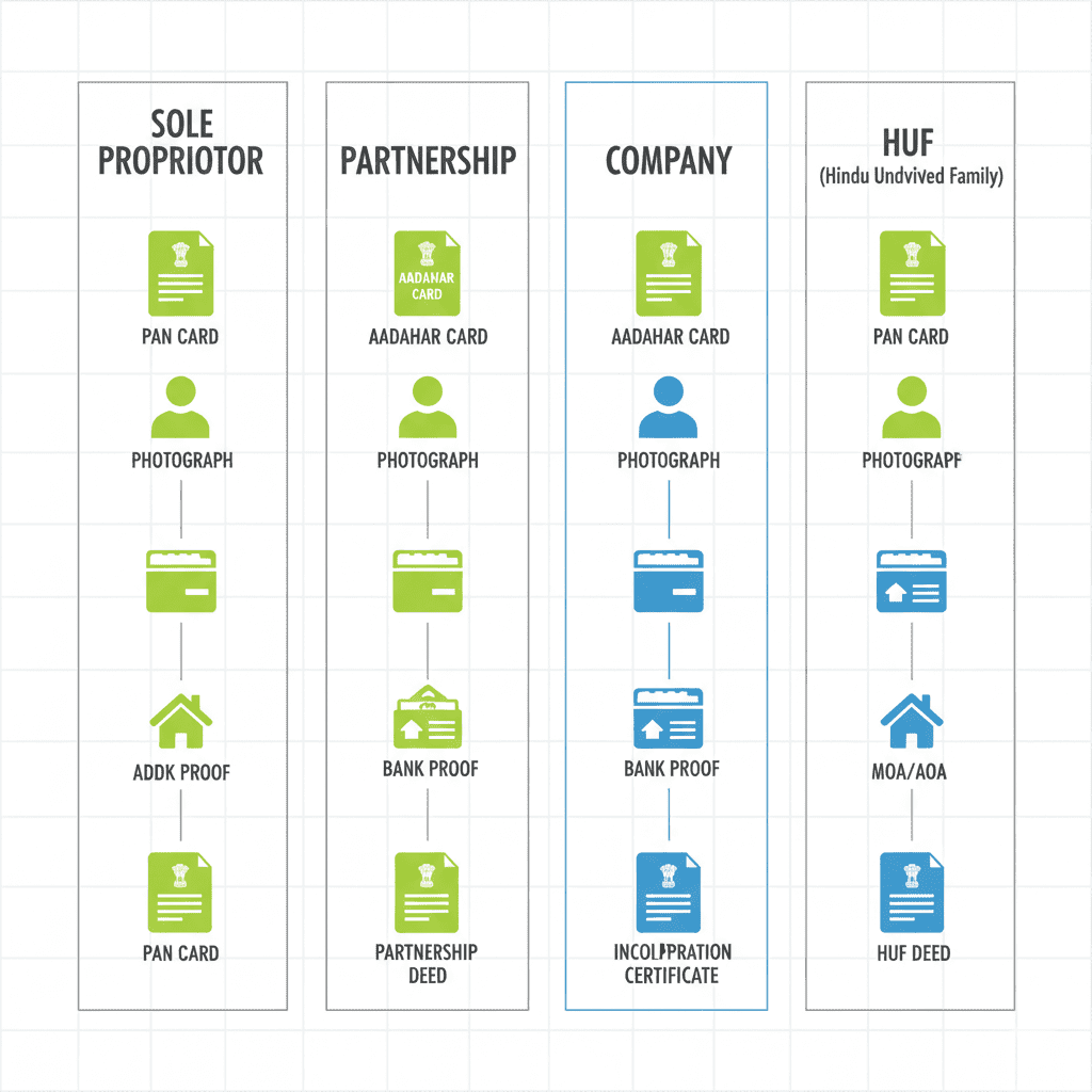 Infographic comparing GST registration documents required for sole proprietor, partnership, company and HUF business types