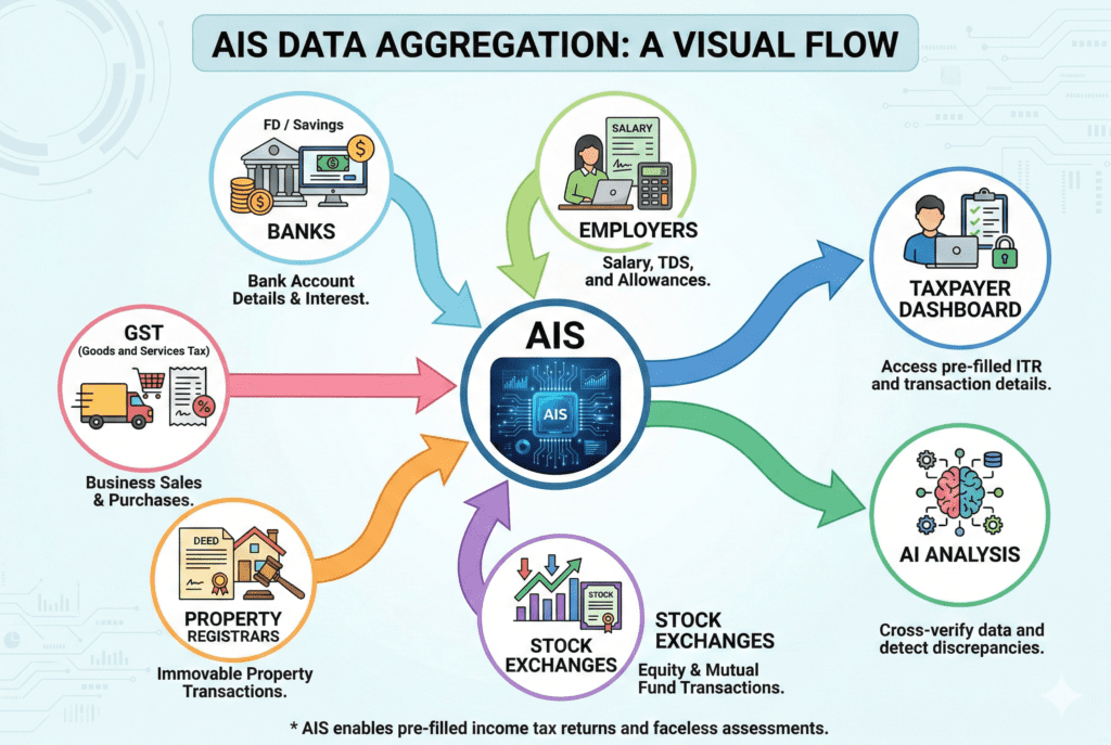Infographic showing data flow from multiple sources to Annual Information Statement (AIS) and its uses