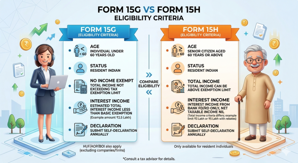 Form 15G और 15H TDS से बचने का कानूनी तरीका 