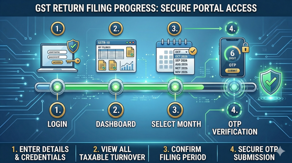 SMS के जरिए Nil GST Return कैसे भरें (सबसे तेज़ तरीका)